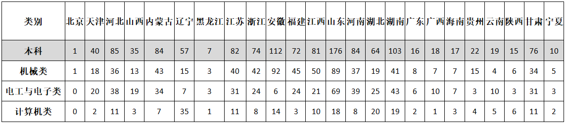 天津职业技术师范大学－2024年单独招生分省分类别招生计划