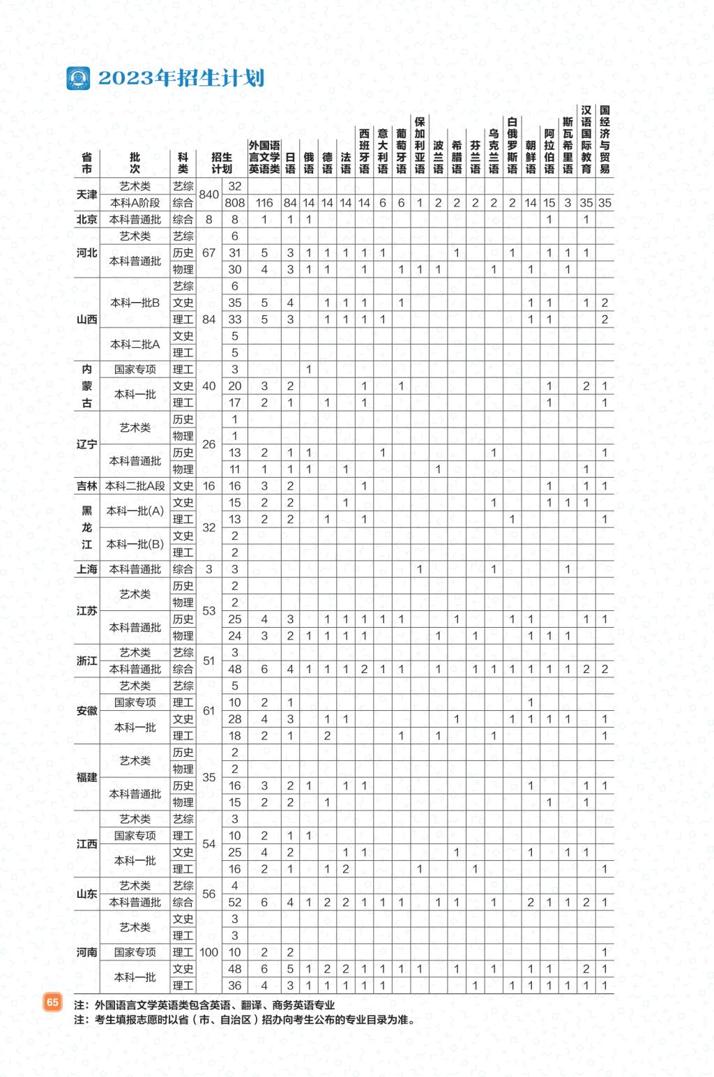 天津外国语大学2023年招生计划