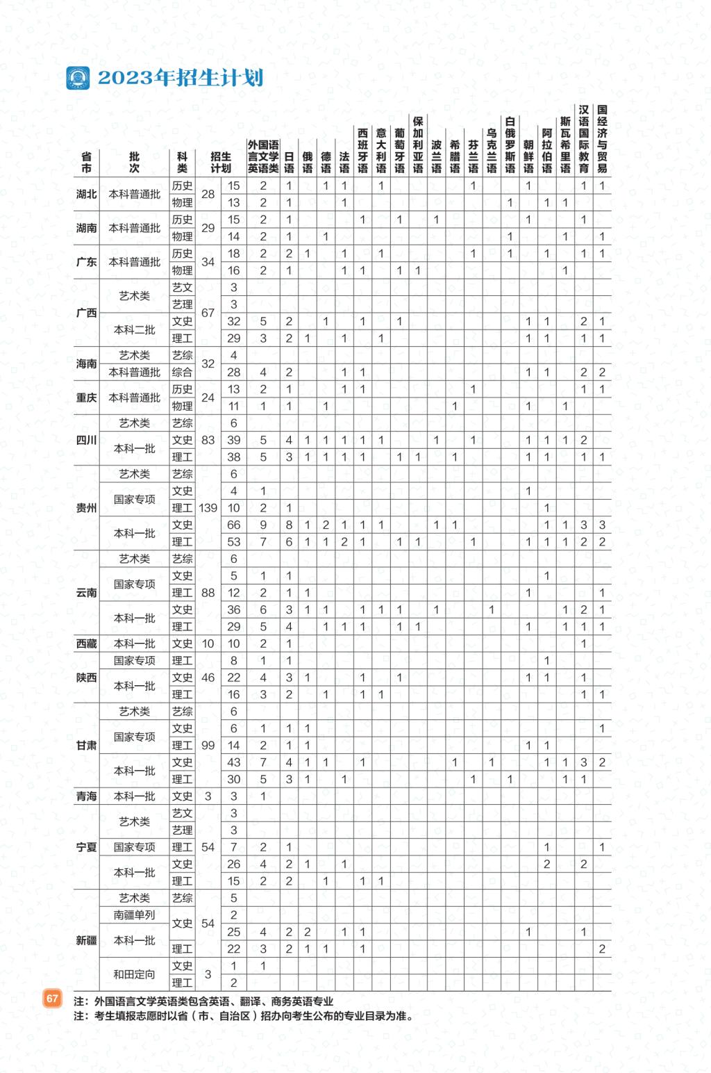 天津外国语大学2023年招生计划