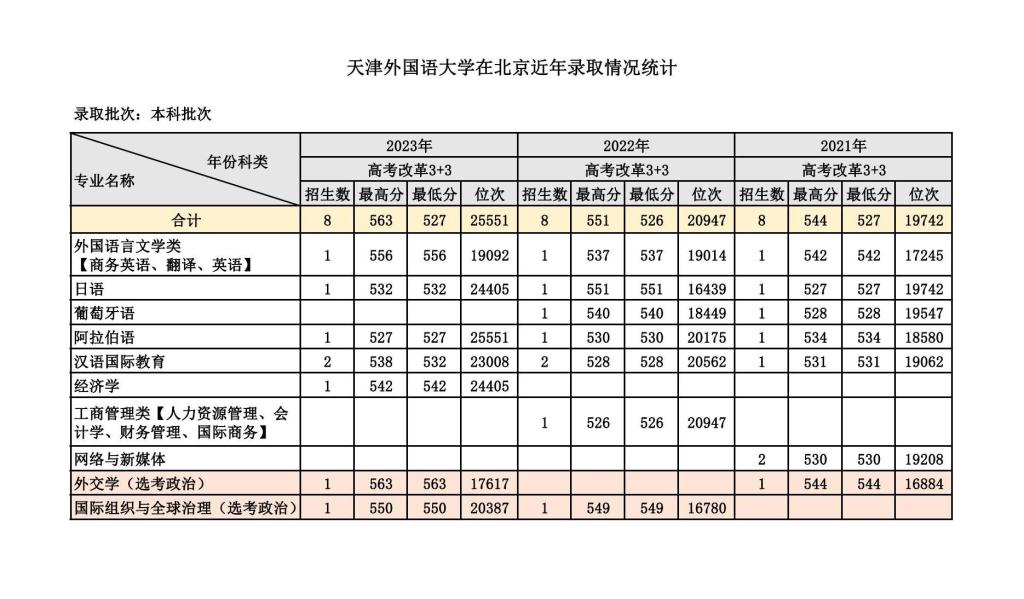 天津外国语大学在北京近年录取情况统计