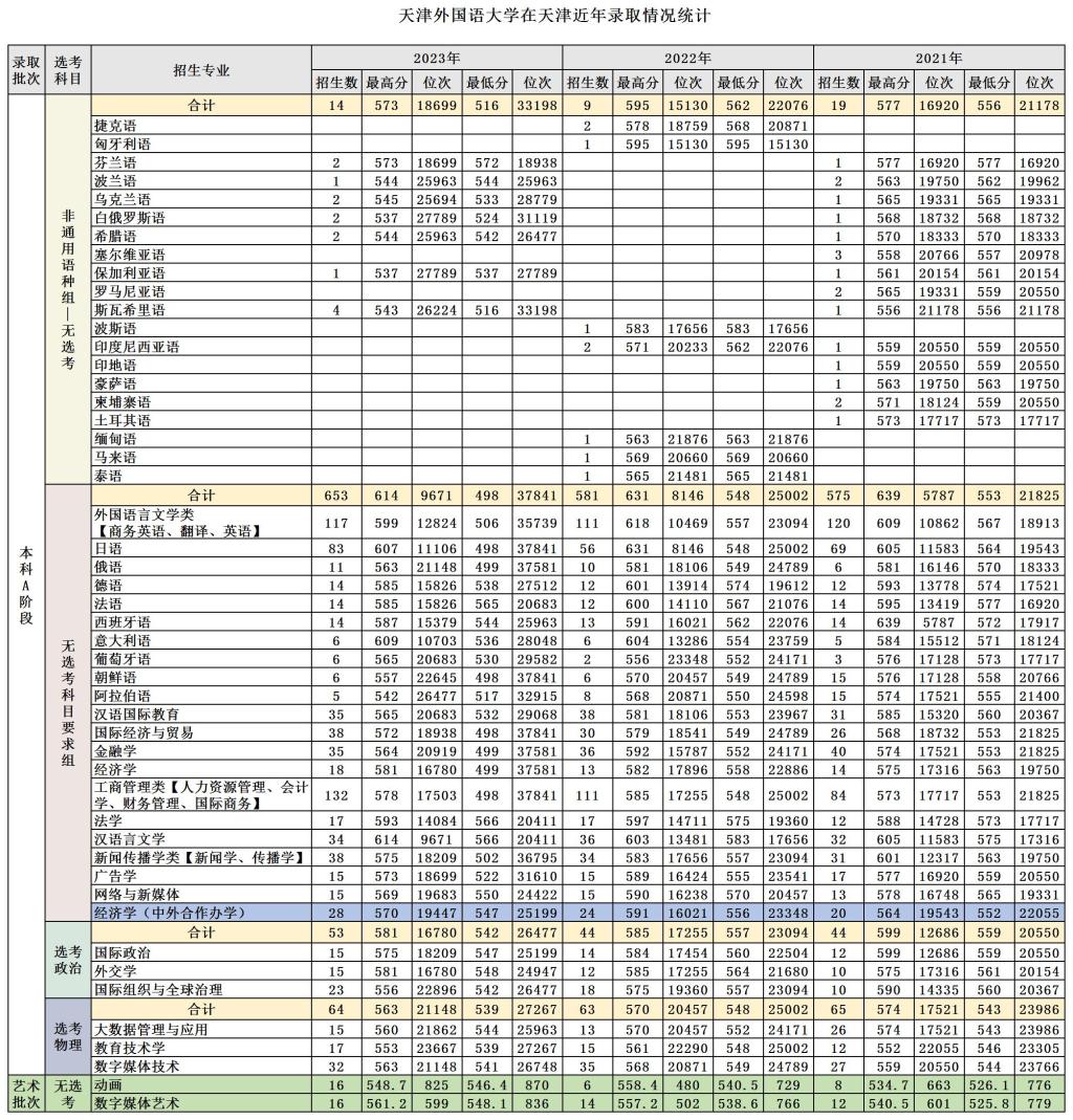 天津外国语大学在天津近年录取情况统计