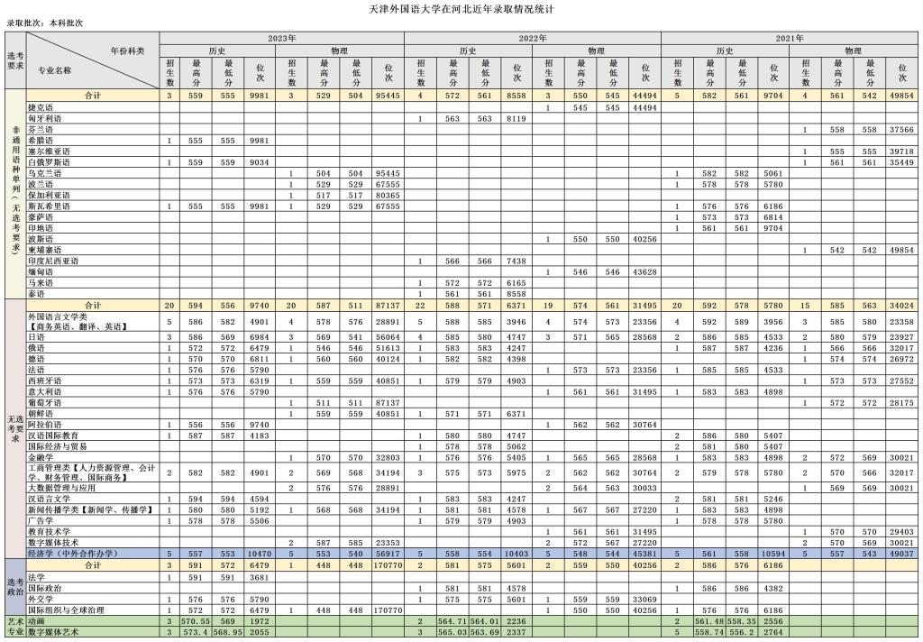 天津外国语大学在河北近年录取情况统计