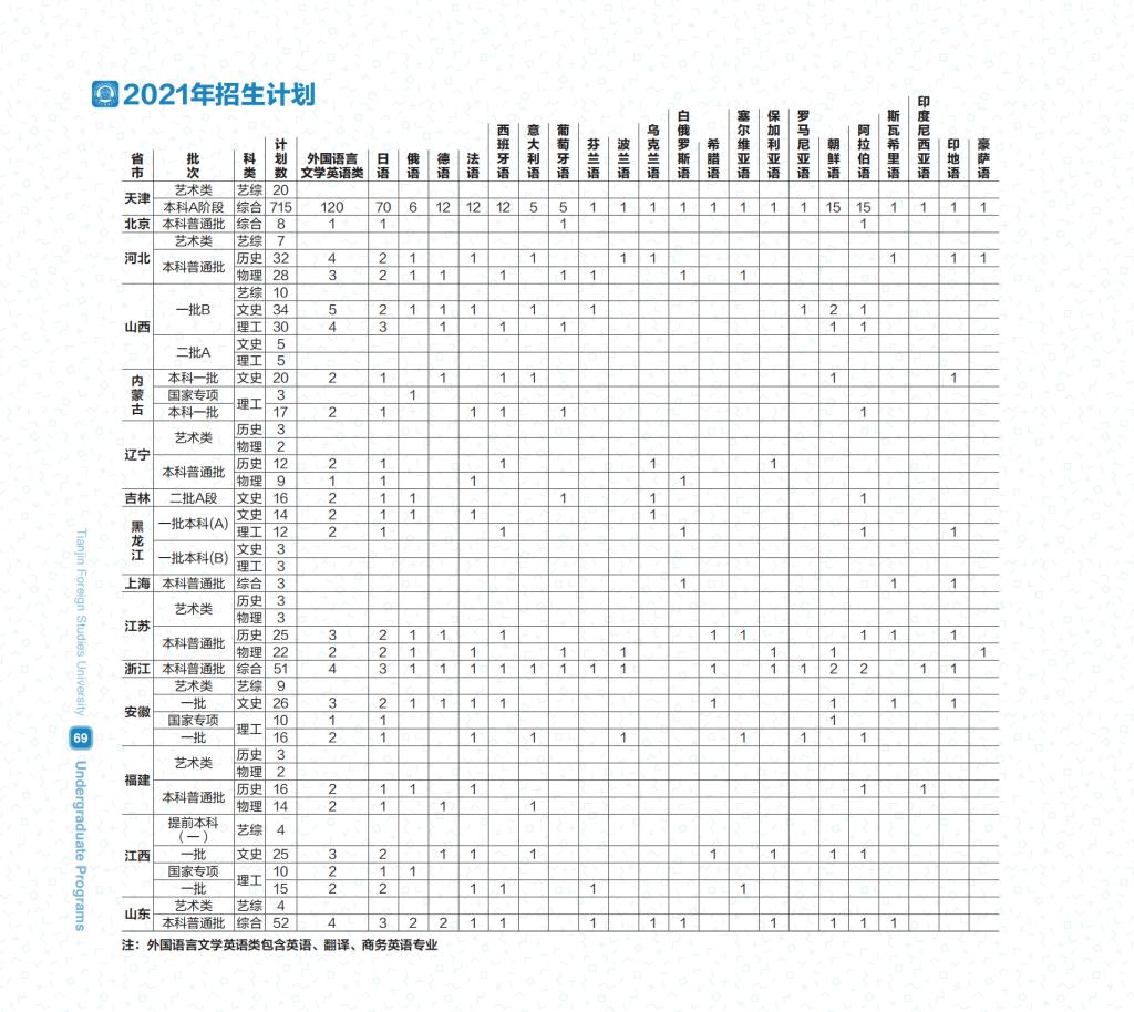 天津外国语大学2021年招生计划