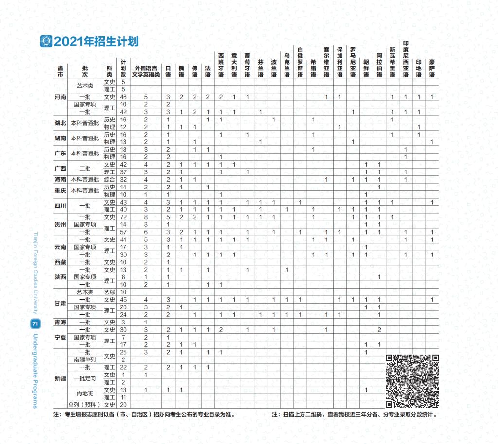 天津外国语大学2021年招生计划