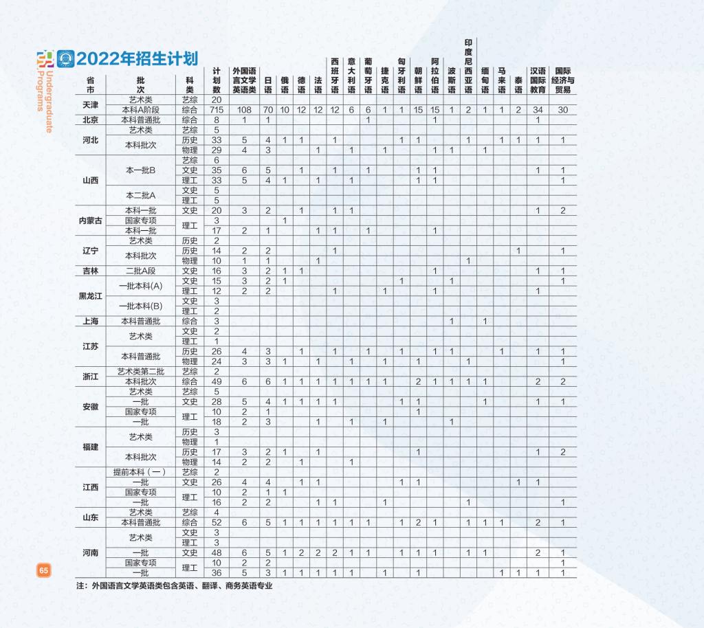 天津外国语大学2022年招生计划