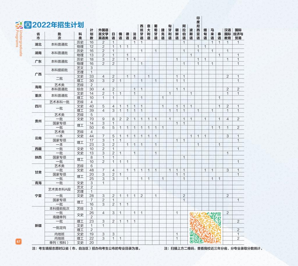 天津外国语大学2022年招生计划