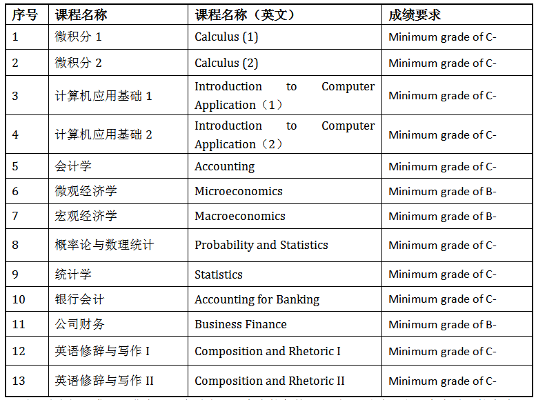 西弗吉尼亚大学入学要求