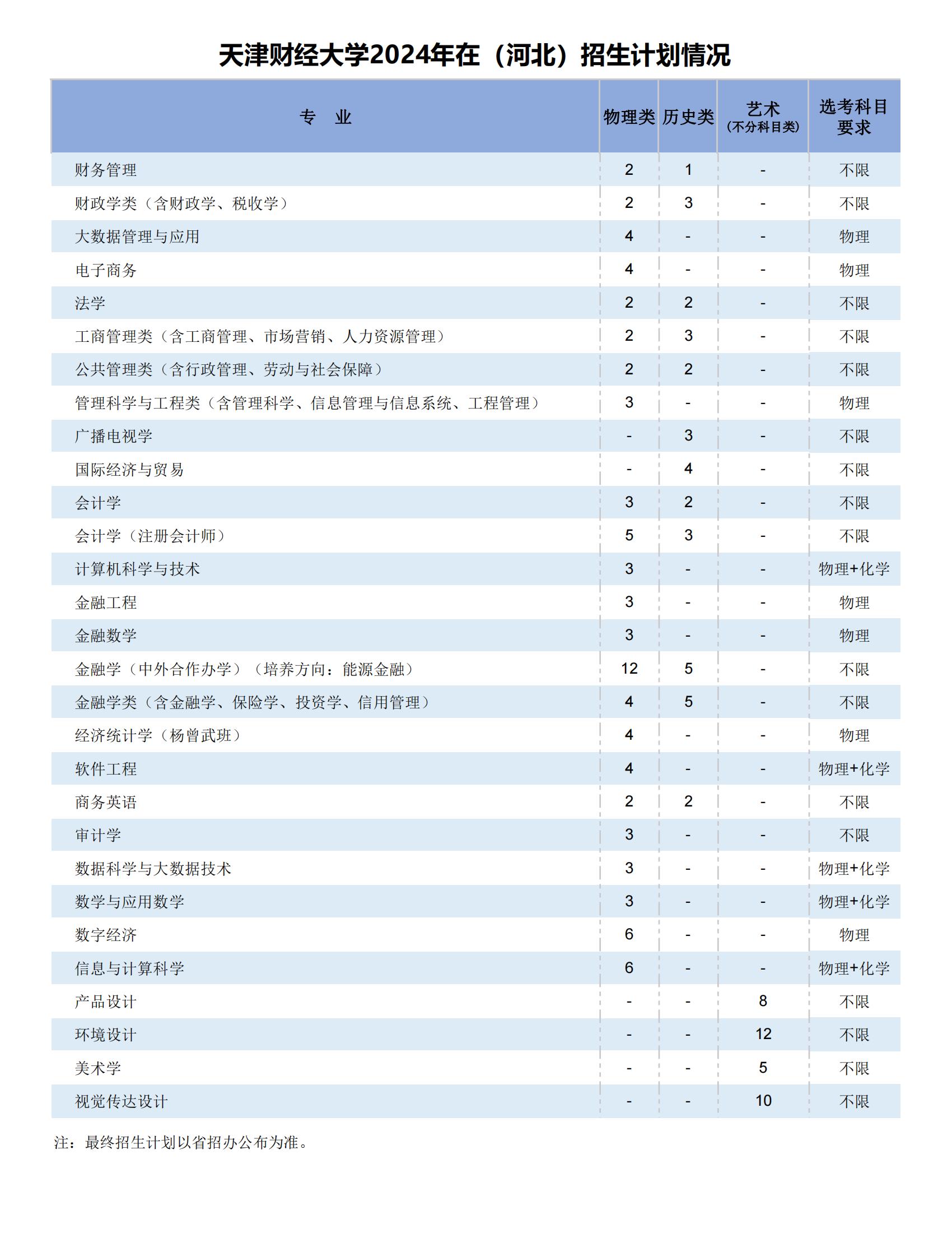 天津财经大学2024年在（河北）招生计划