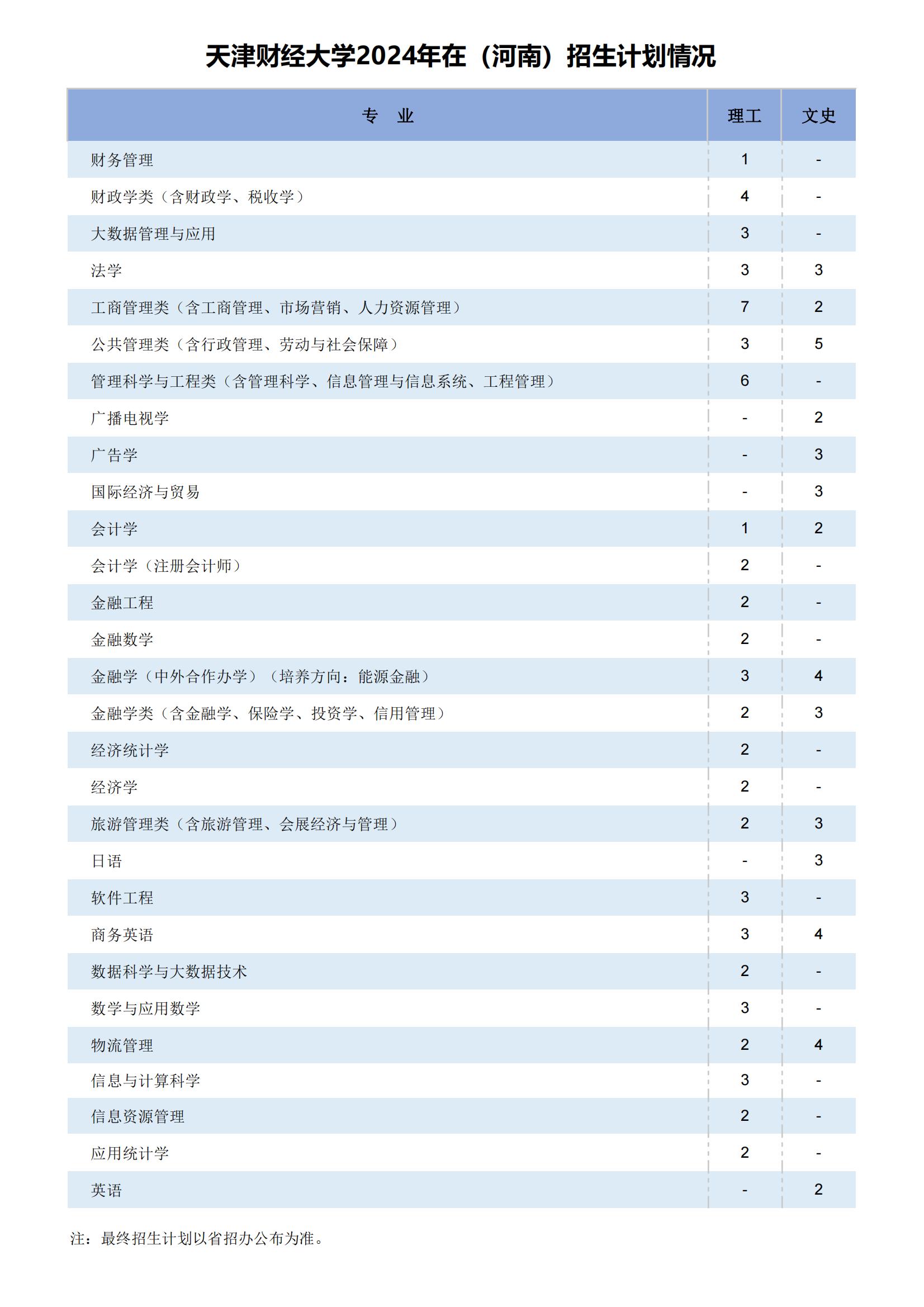 天津财经大学2024年在（河南）招生计划