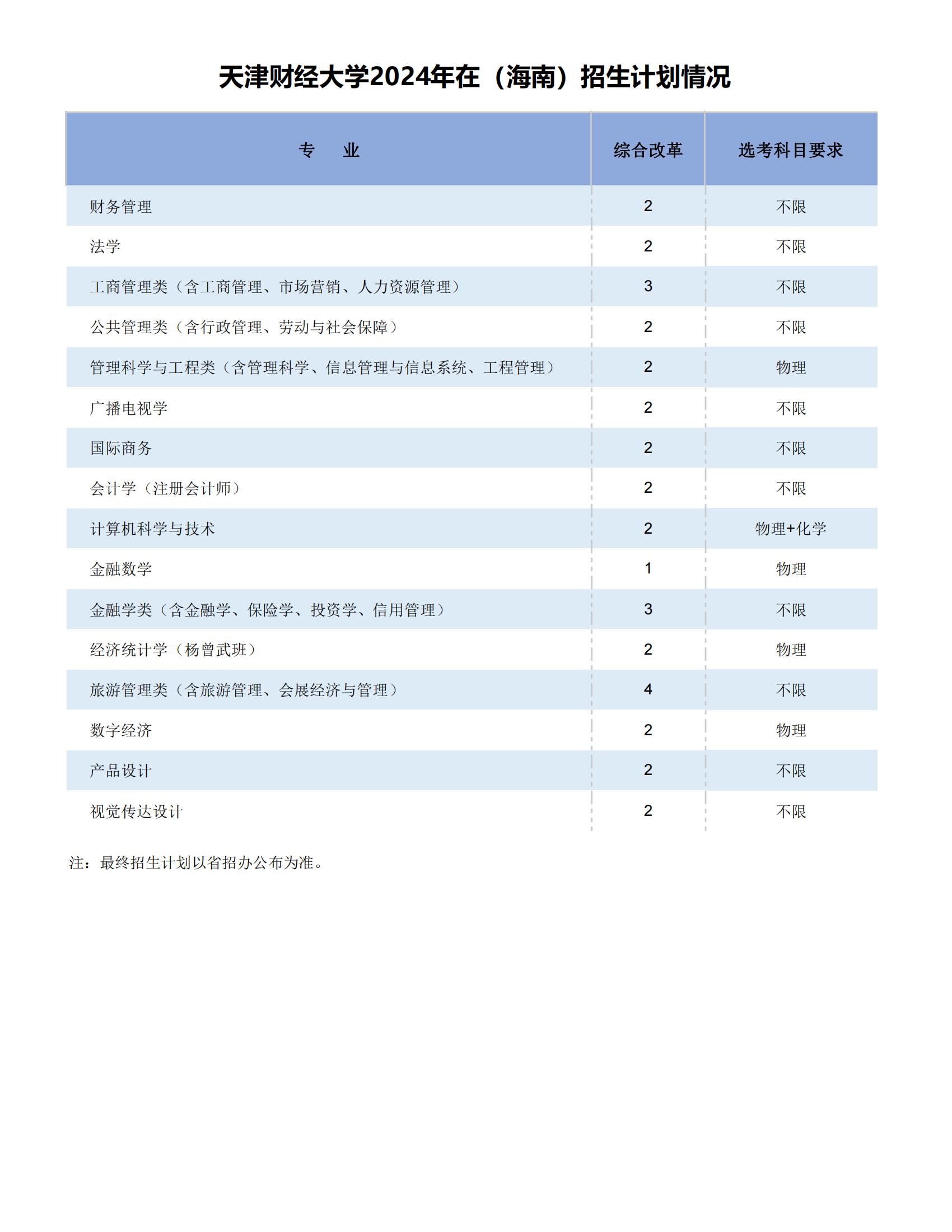 天津财经大学2024年在（海南）招生计划