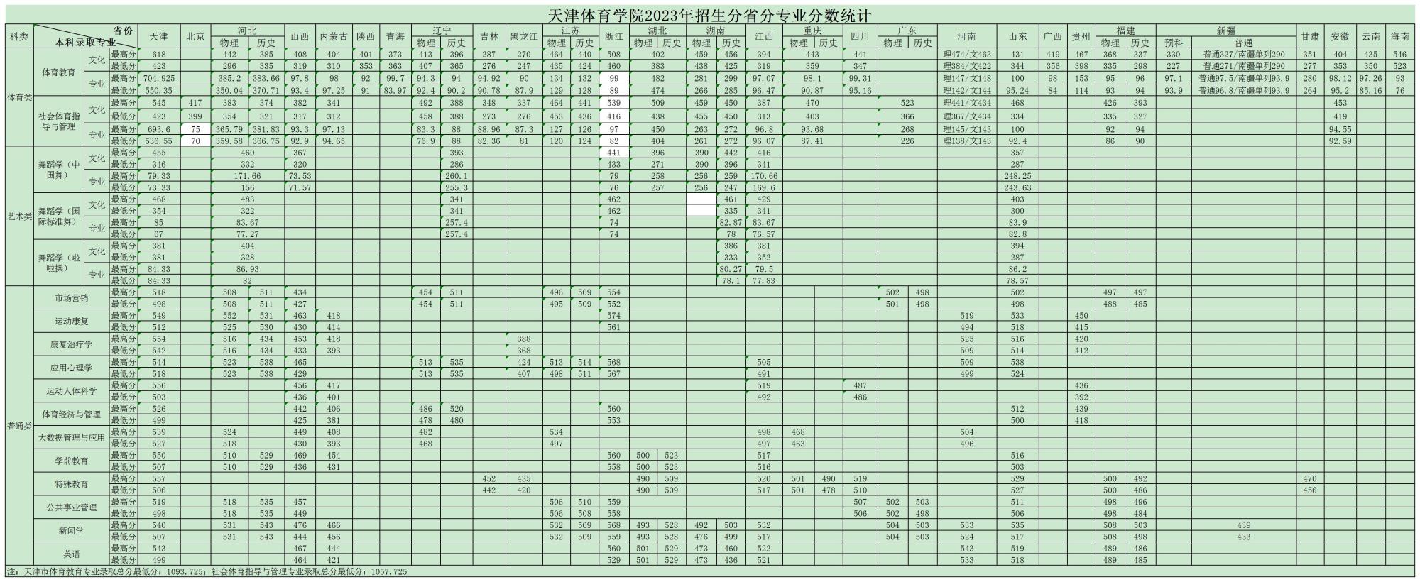 天津体育学院2023年招生分省分专业分数统计