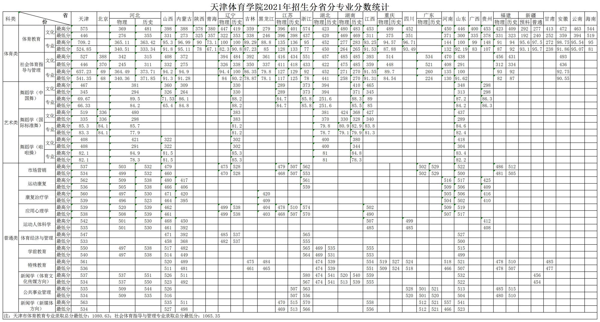天津体育学院2021年招生分省分专业分数统计