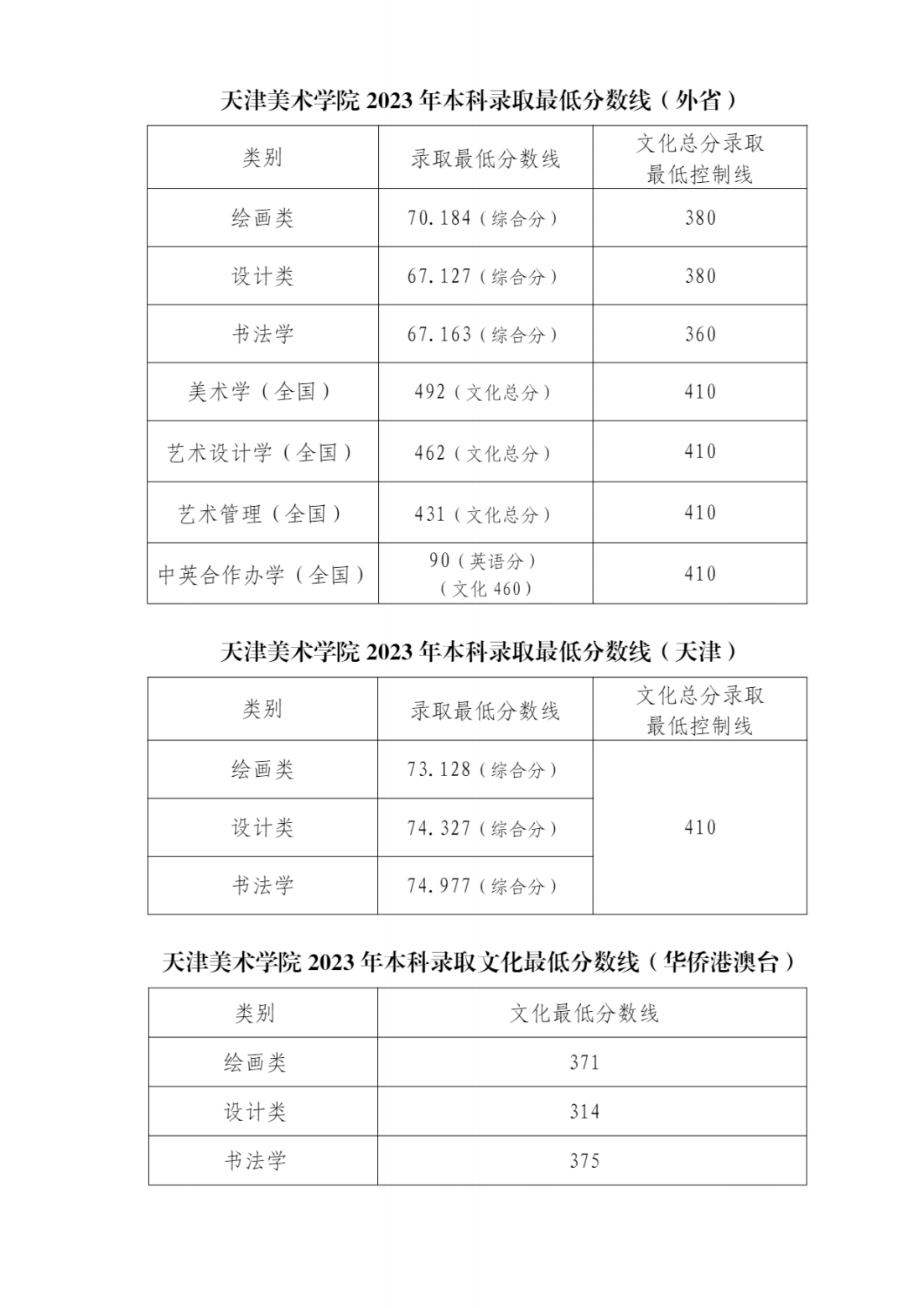 天津美术学院2023年本科录取最低分数线