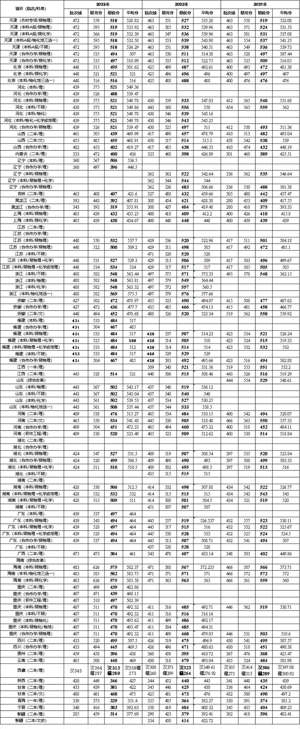 2023-2021年天津城建大学各省（区、市）录取情况统计
