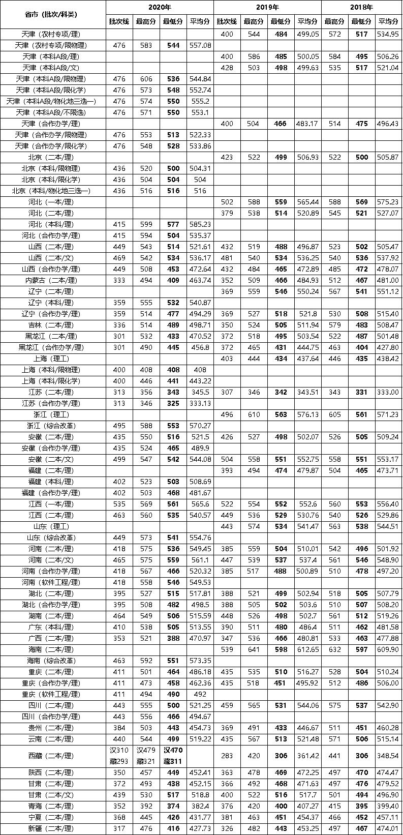 天津城建大学2020-2018年各省（区、市）录取情况统计