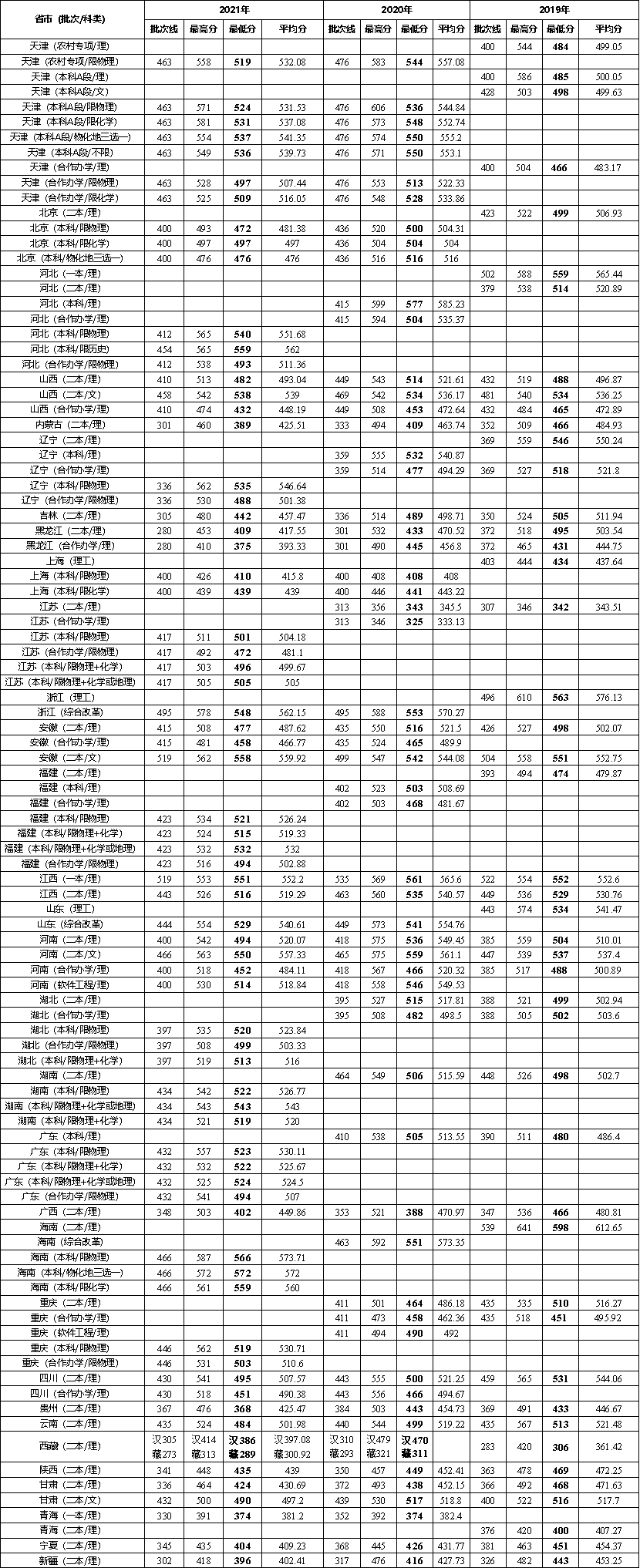 天津城建大学2021-2019年各省（区、市）录取情况统计