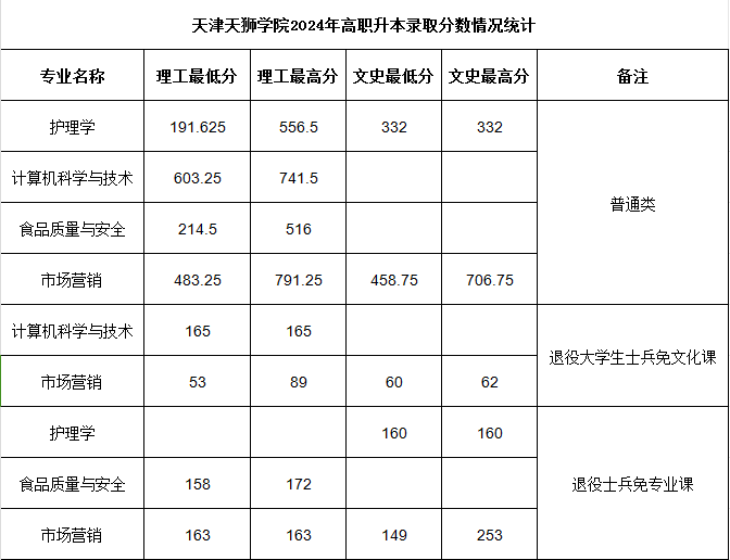 天津天狮学院2024年高职升本科录取分数线