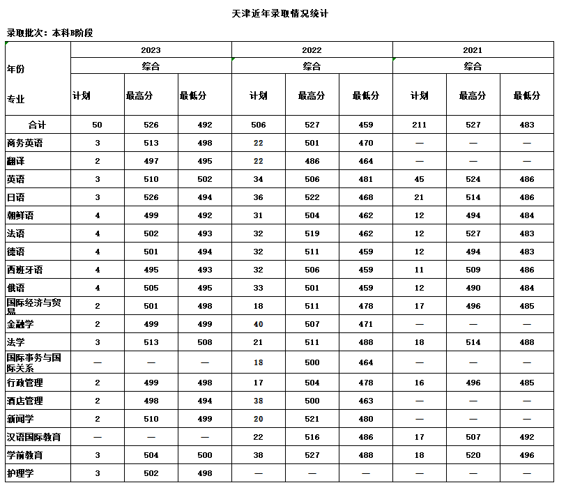 天津外国语大学滨海外事学院－天津2023年-2021年录取分数汇总