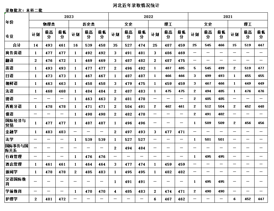 天津外国语大学滨海外事学院－河北2023年-2021年录取分数汇总