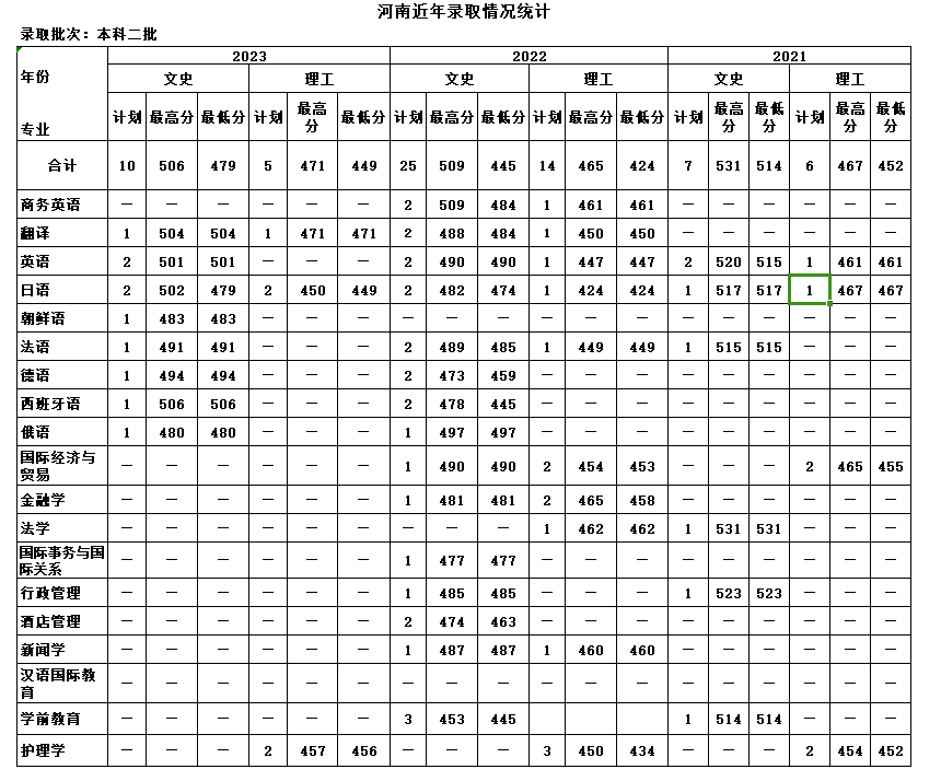 天津外国语大学滨海外事学院－河南2023年-2021年录取分数汇总