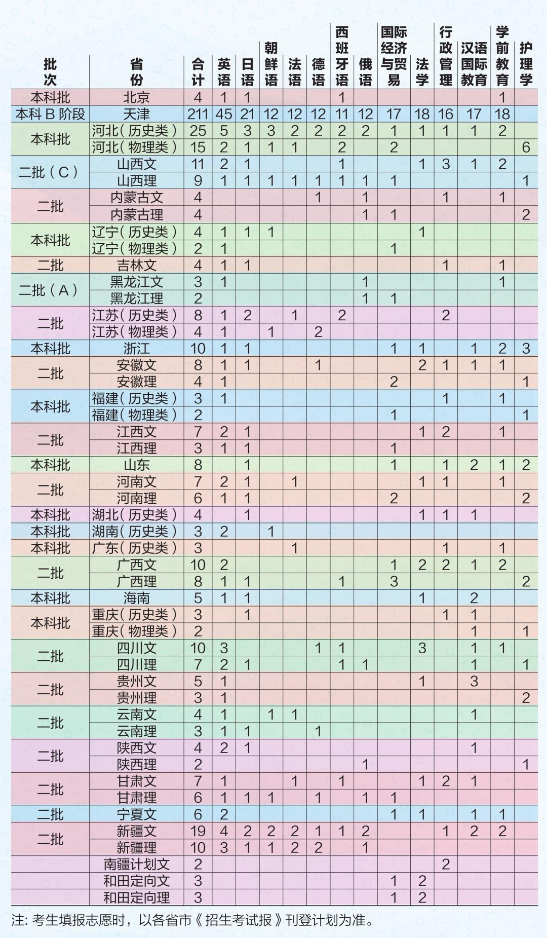 天津外国语大学滨海外事学院－2022年招生计划