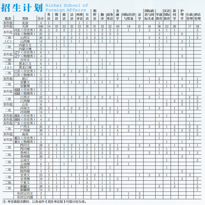 天津外国语大学滨海外事学院－2022年招生计划