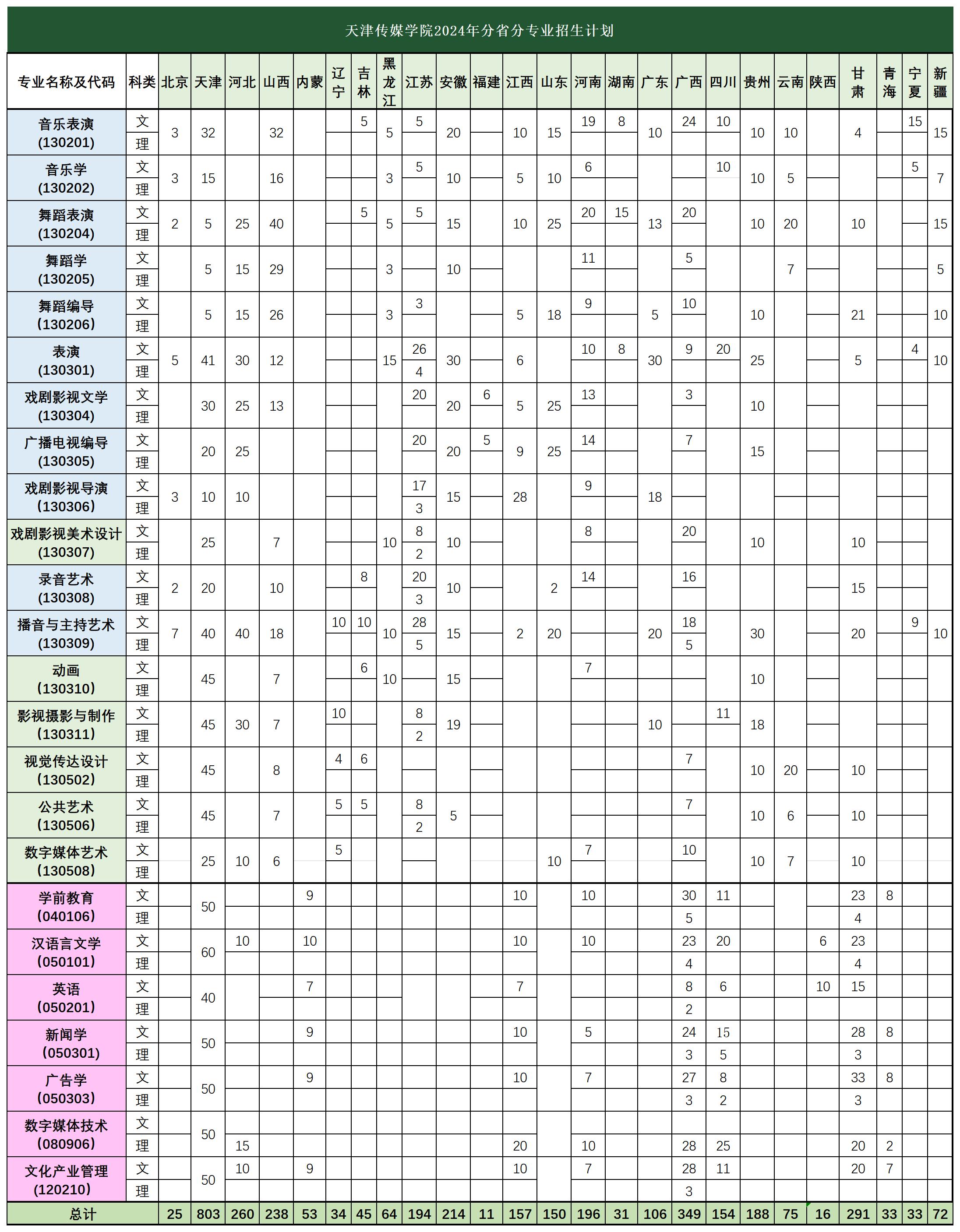 天津传媒学院2024年分省分专业招生计划