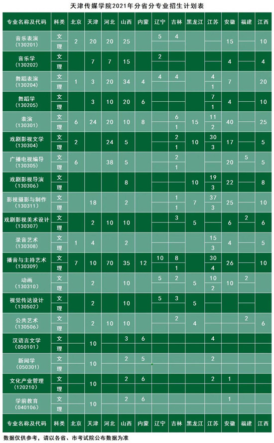 天津传媒学院2021年分省分专业招生计划