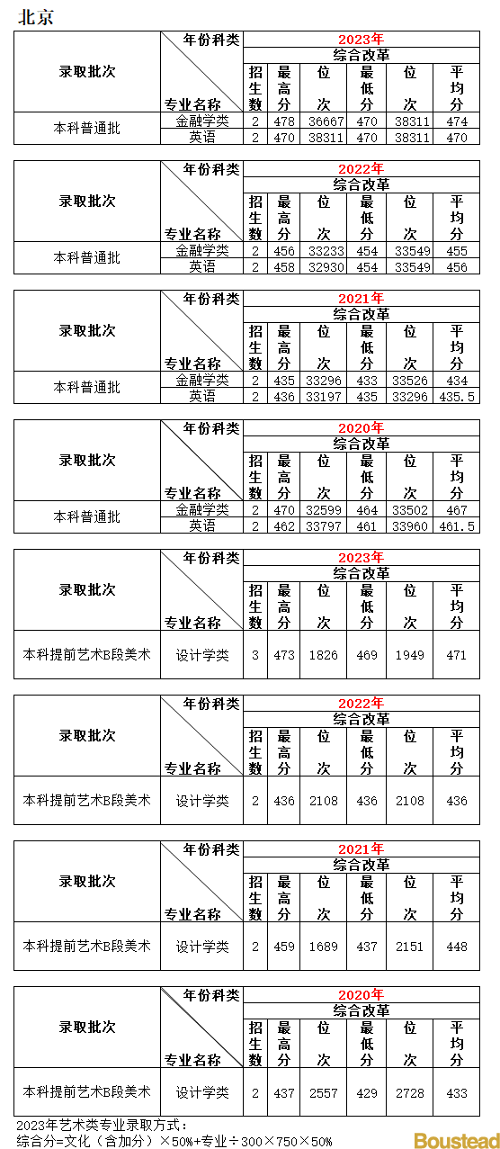 天津商业大学宝德学院2023-2020年在天津市录取情况