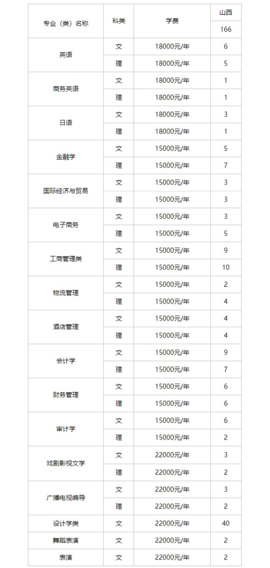 天津商业大学宝德学院－2024年在山西省分专业招生计划表