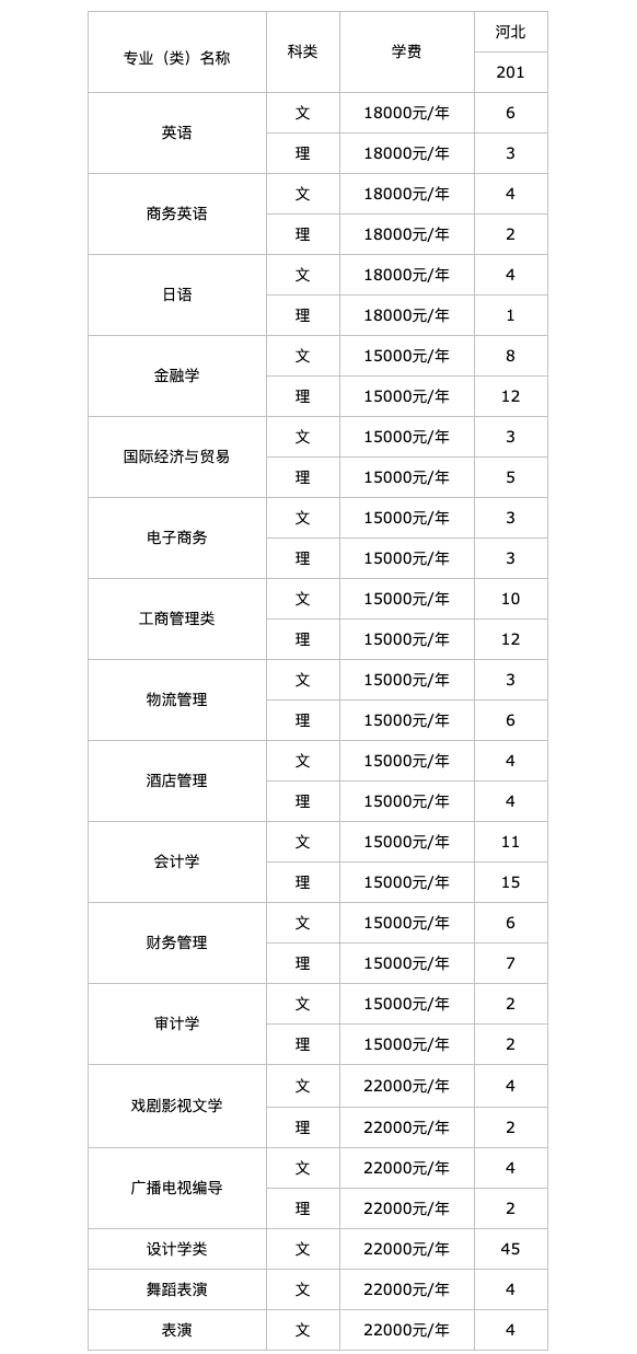 天津商业大学宝德学院－2024年在河北省分专业招生计划表