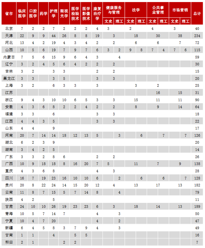 天津医科大学临床医学院－2024年临床医学院分省分专业招生计划