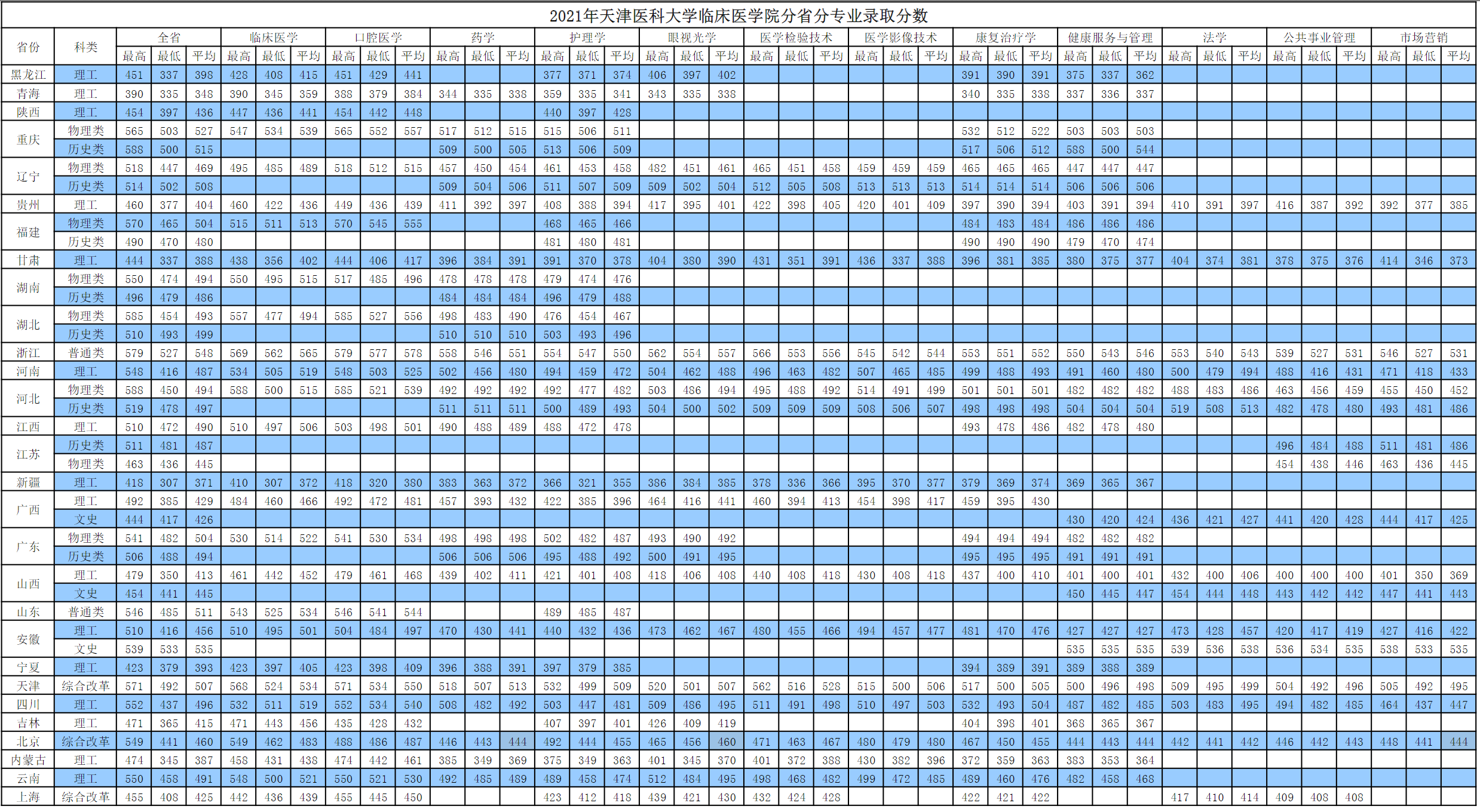 天津医科大学临床医学院－2021年分省分专业录取分数情况