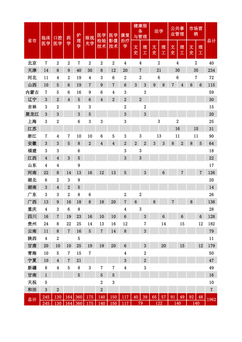 天津医科大学临床医学院－2021年临床医学院分省分专业招生计划