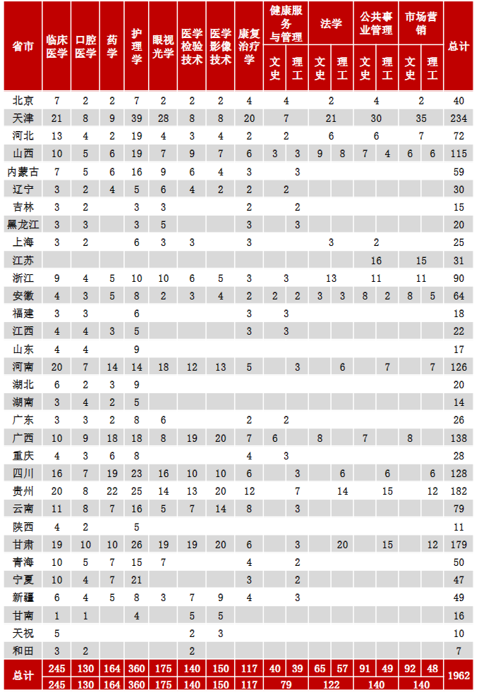 天津医科大学临床医学院－2022年临床医学院分省分专业招生计划