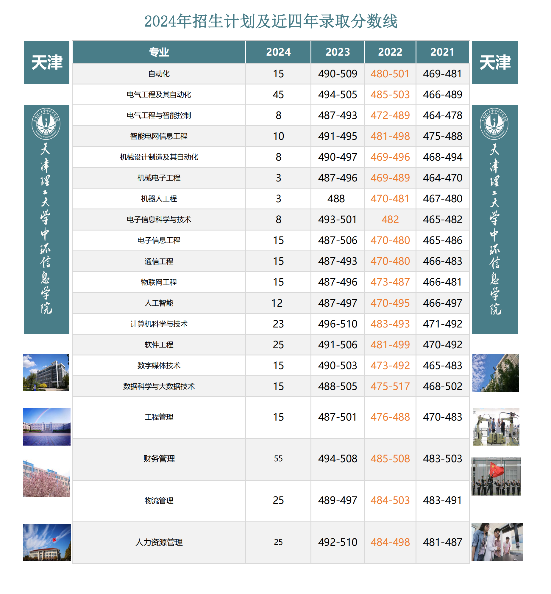 天津理工大学中环信息学院 - 2024年天津市招生计划及近四年录取分数线