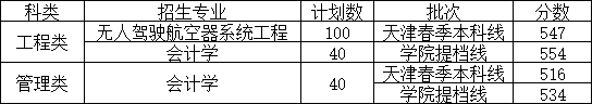 北京科技大学天津学院2023年天津市高职分类考试录取分数线（面向中职毕业生）