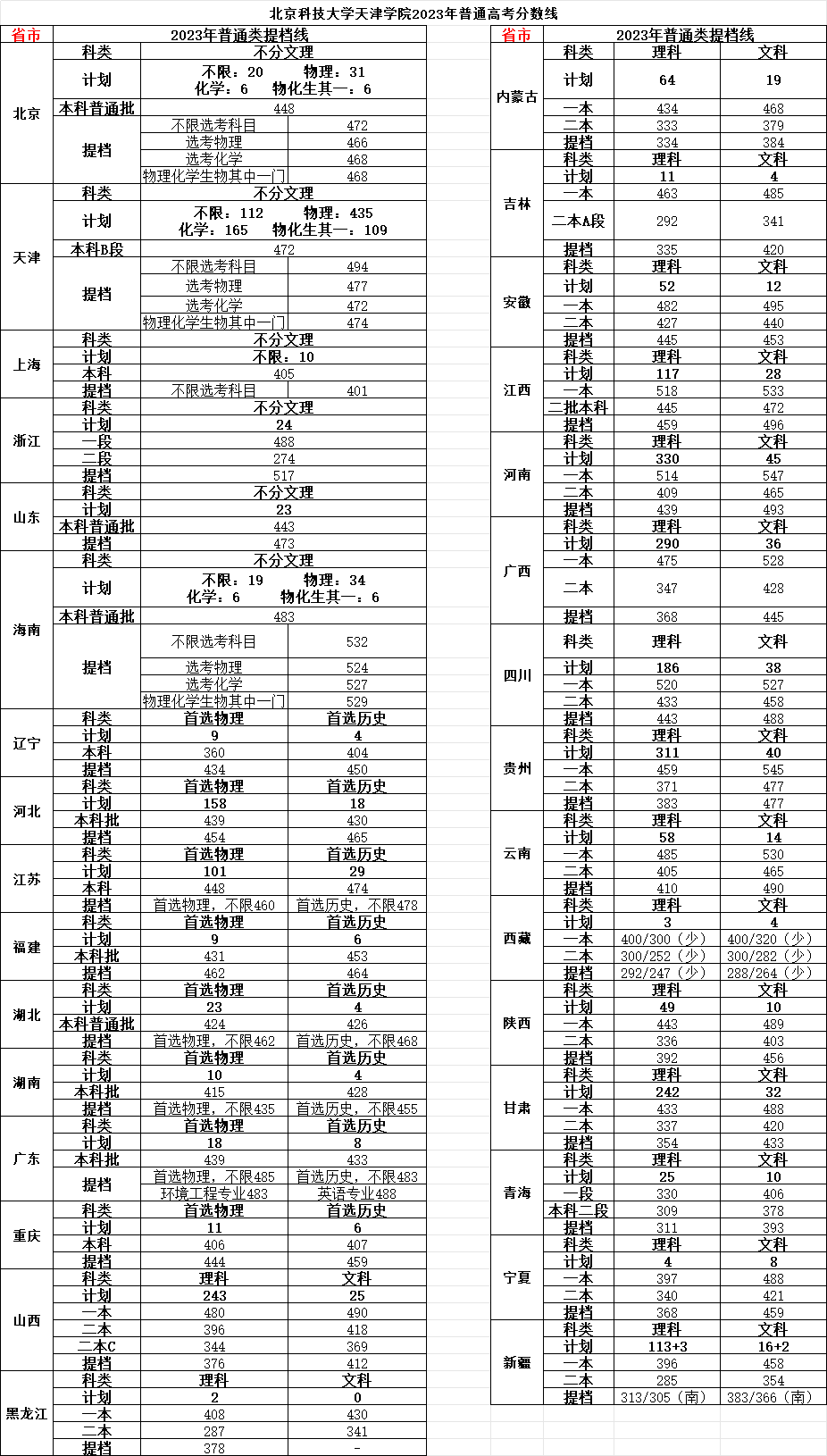 北京科技大学天津学院2023年普通高考分数线