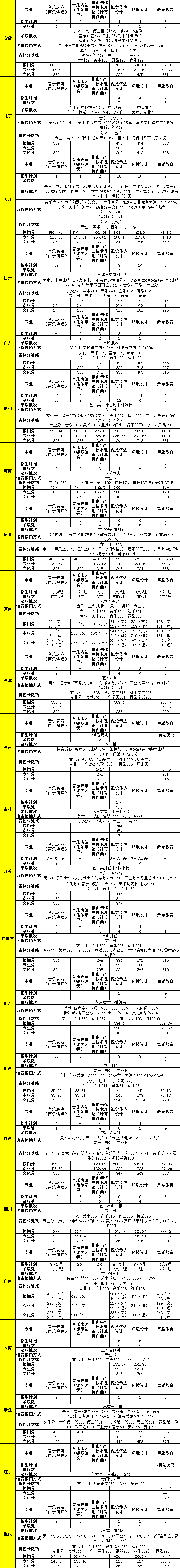 北京科技大学天津学院2023年艺术类高考分数线