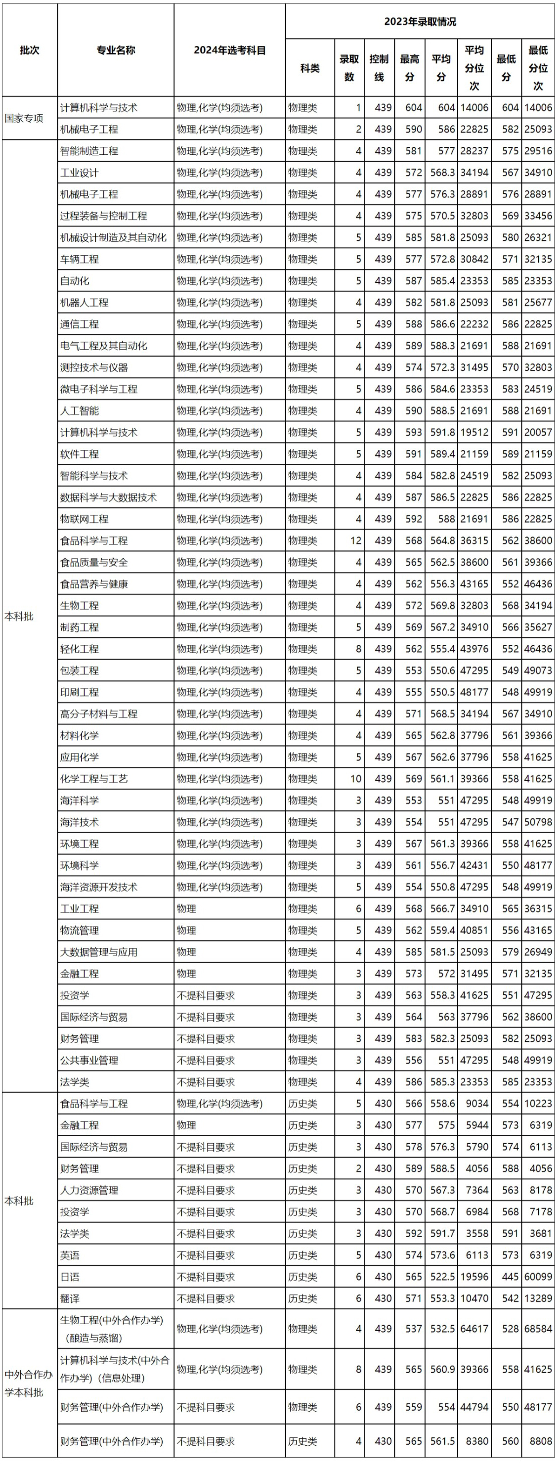 天津科技大学－河北省2023年录取情况统计