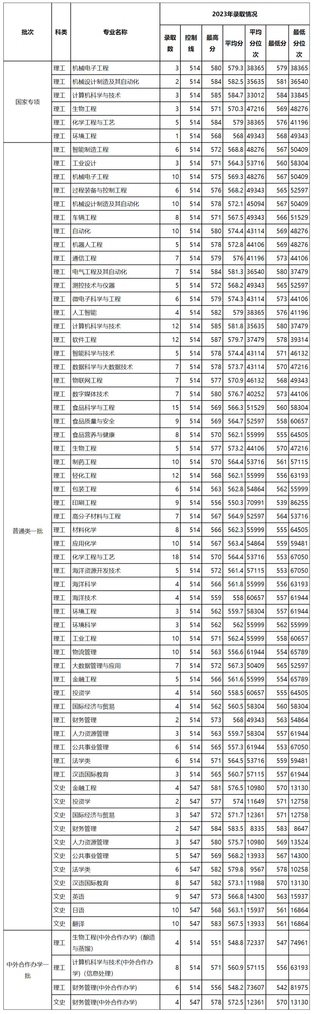 天津科技大学－河南省2023年录取情况统计