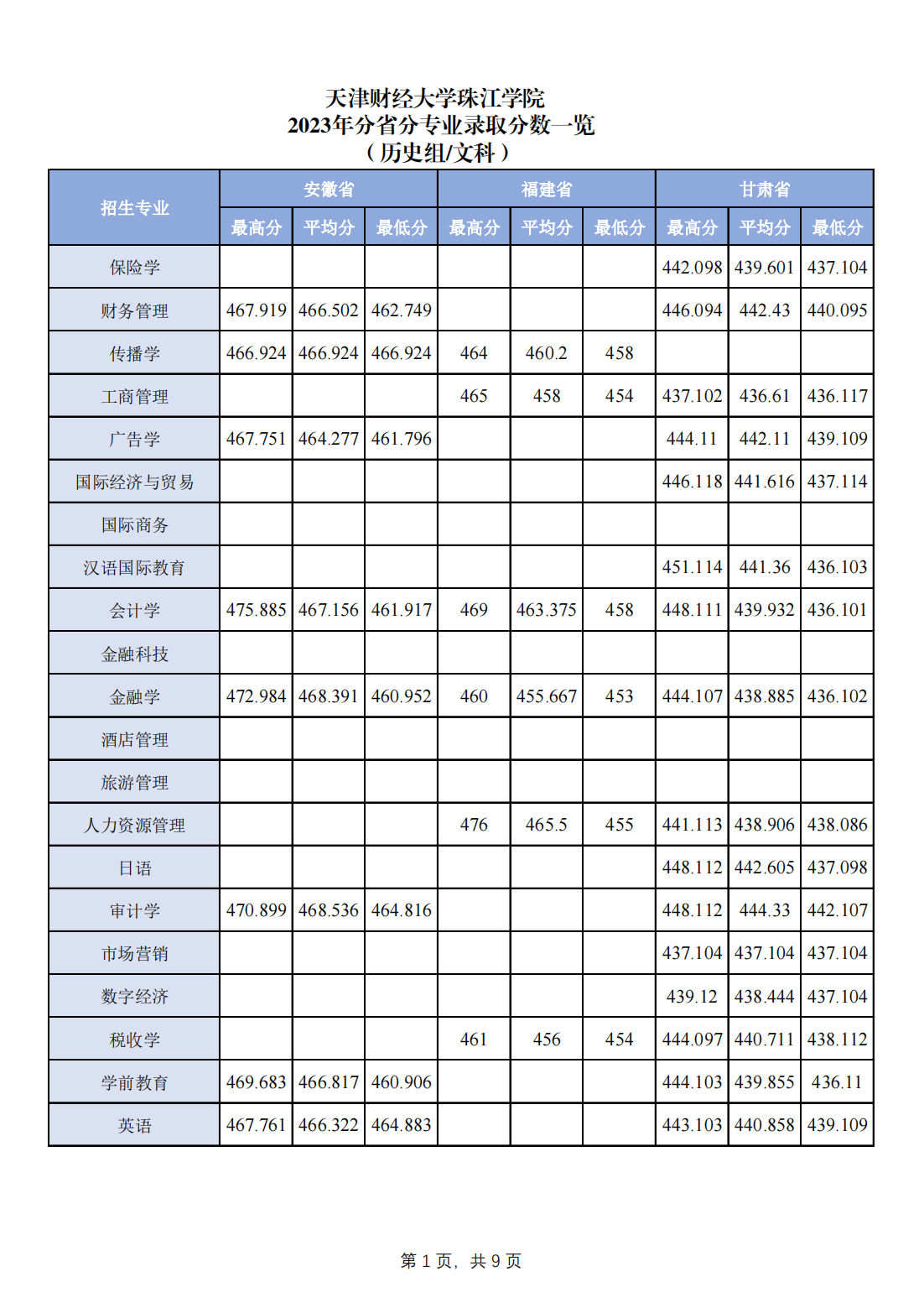 2023年分省分专业录取分数一览-其他省市请查看：文科或历史组查看历史