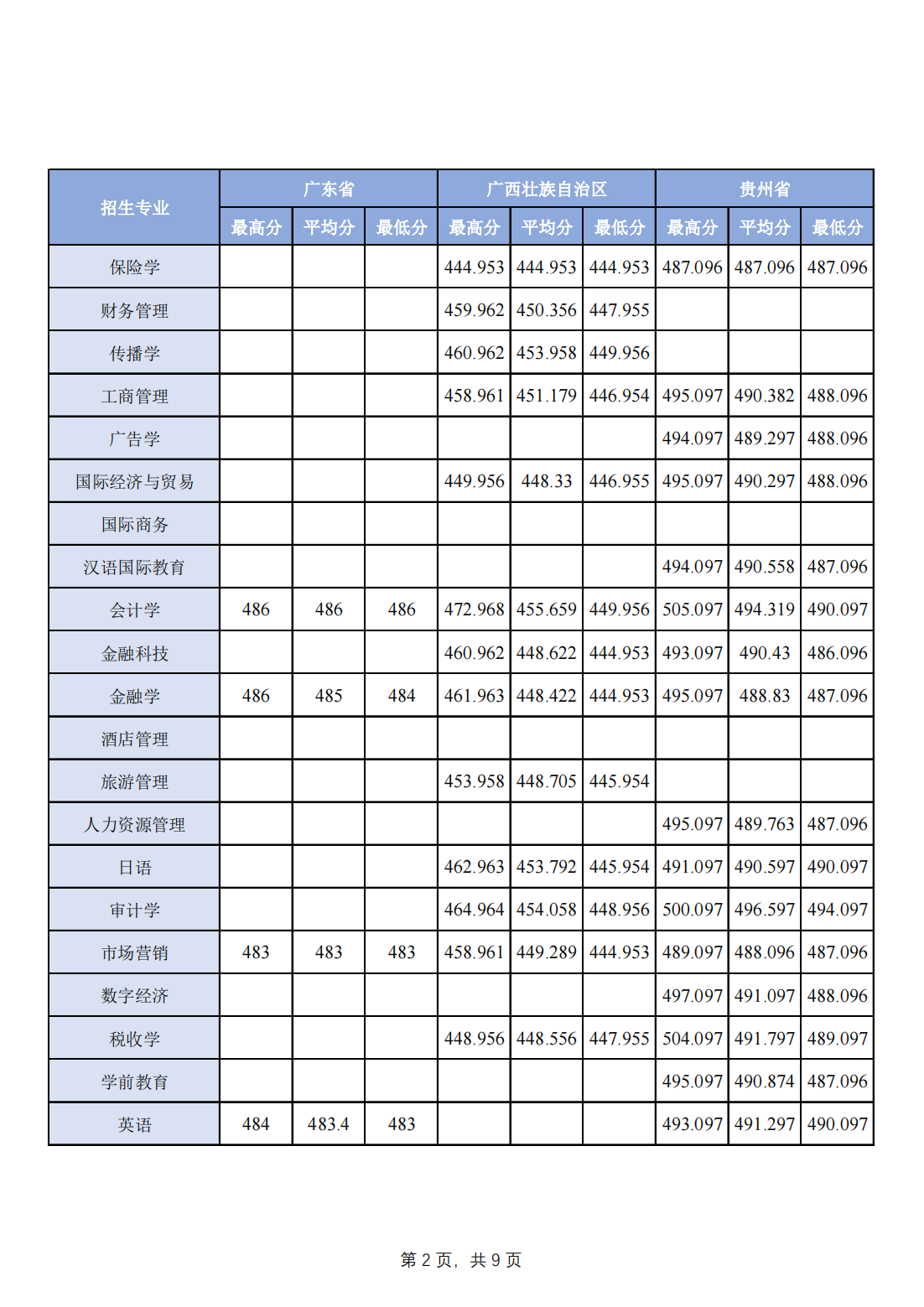 2023年分省分专业录取分数一览-其他省市请查看：文科或历史组查看历史