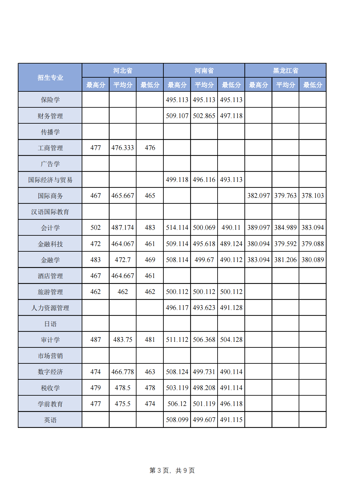 2023年分省分专业录取分数一览-其他省市请查看：文科或历史组查看历史