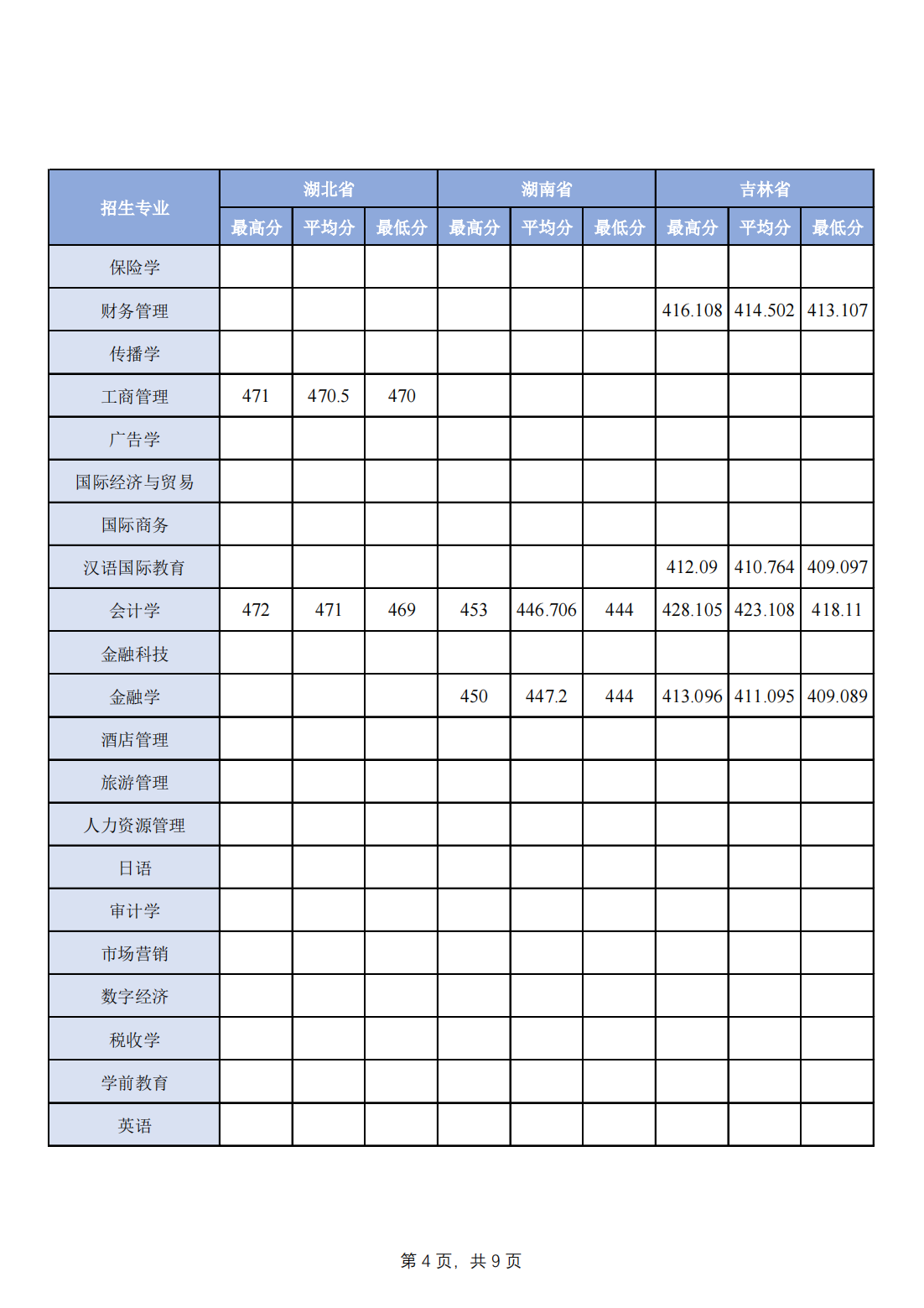 2023年分省分专业录取分数一览-其他省市请查看：文科或历史组查看历史