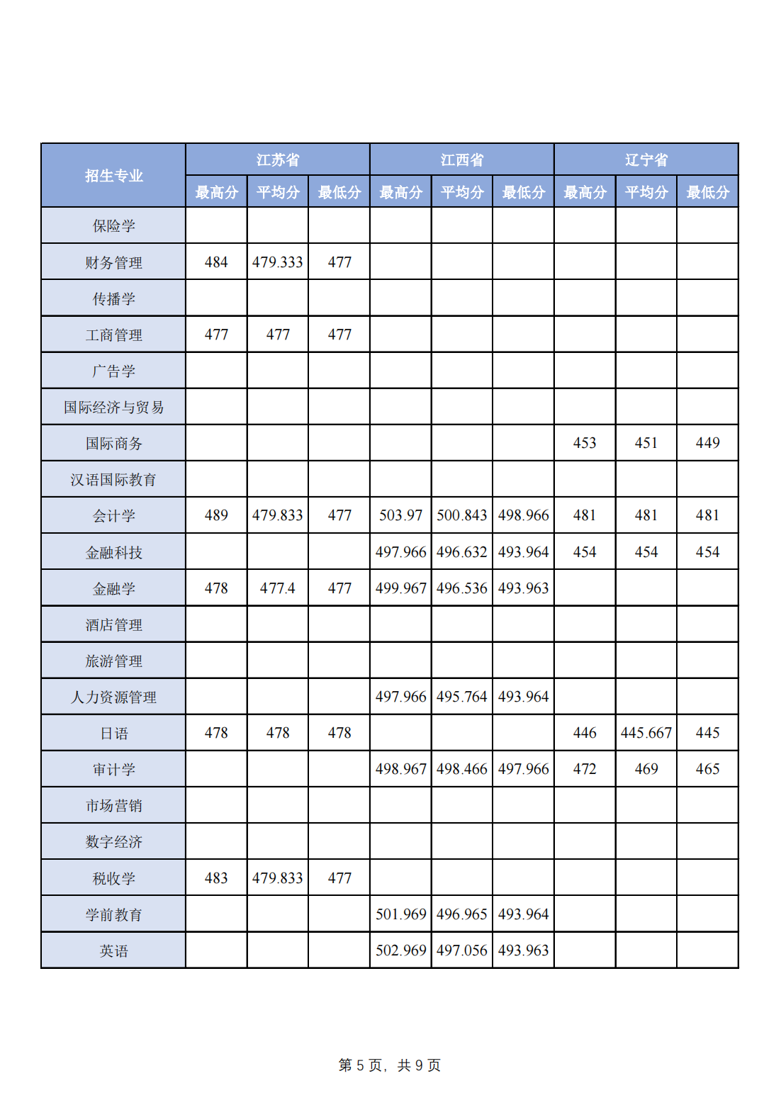 2023年分省分专业录取分数一览-其他省市请查看：文科或历史组查看历史