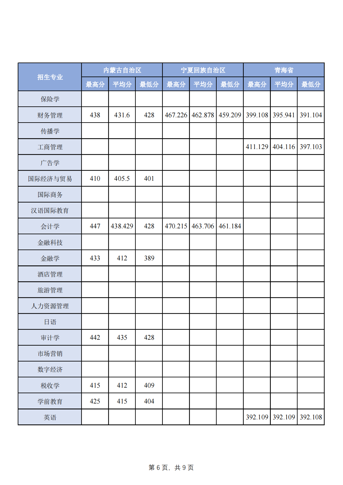 2023年分省分专业录取分数一览-其他省市请查看：文科或历史组查看历史