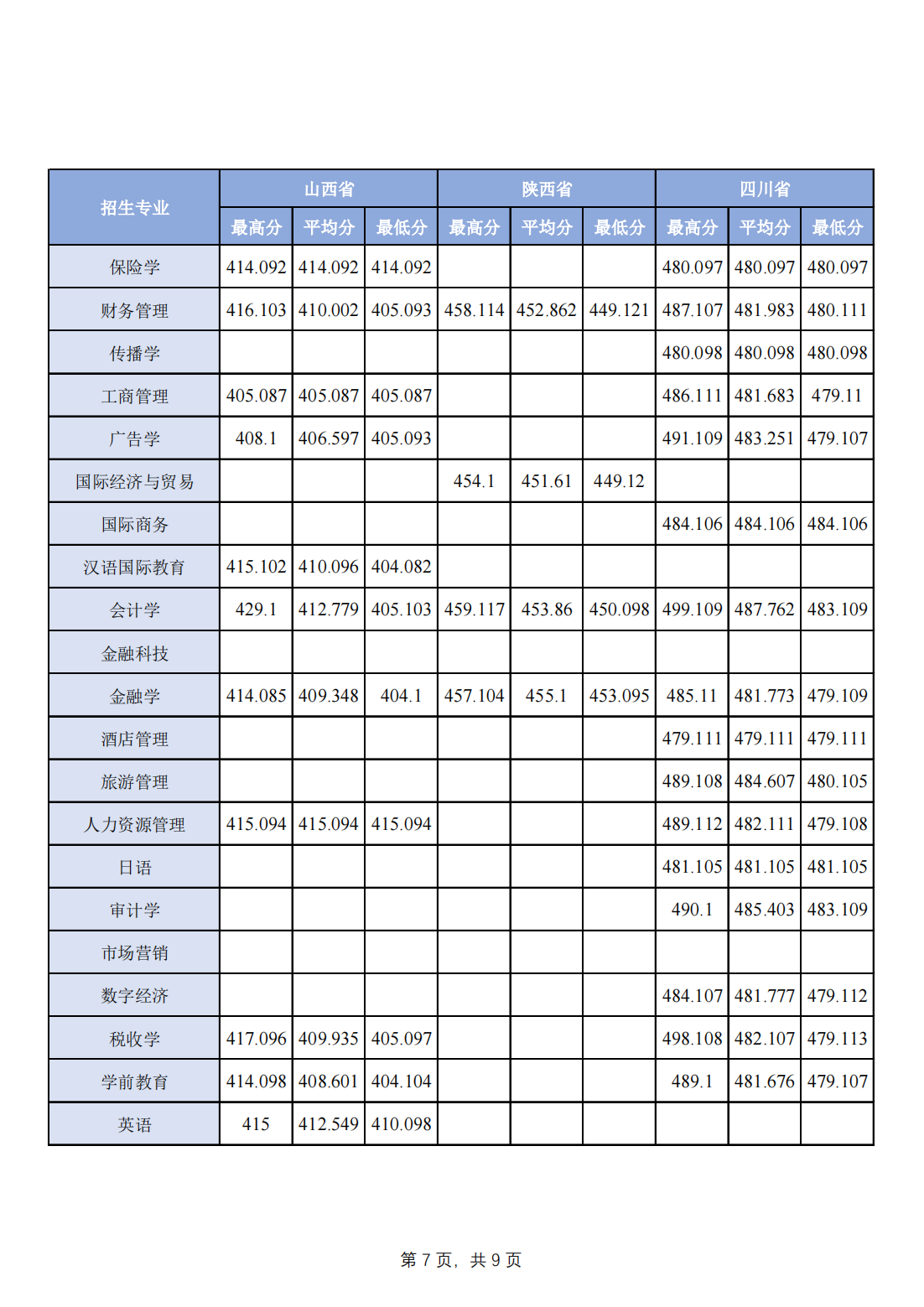 2023年分省分专业录取分数一览-其他省市请查看：文科或历史组查看历史