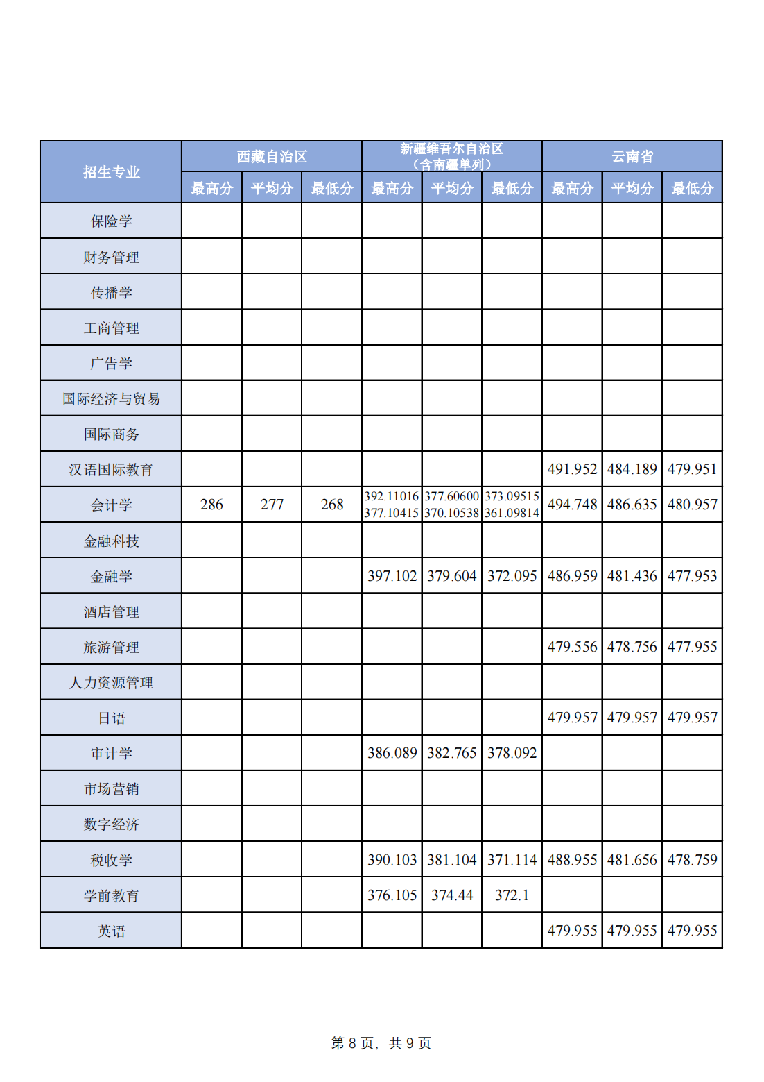 2023年分省分专业录取分数一览-其他省市请查看：文科或历史组查看历史