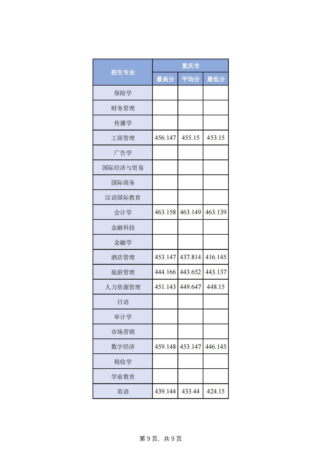 2023年分省分专业录取分数一览-其他省市请查看：文科或历史组查看历史